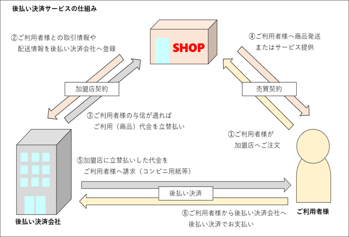 後払い決済サービスの仕組み